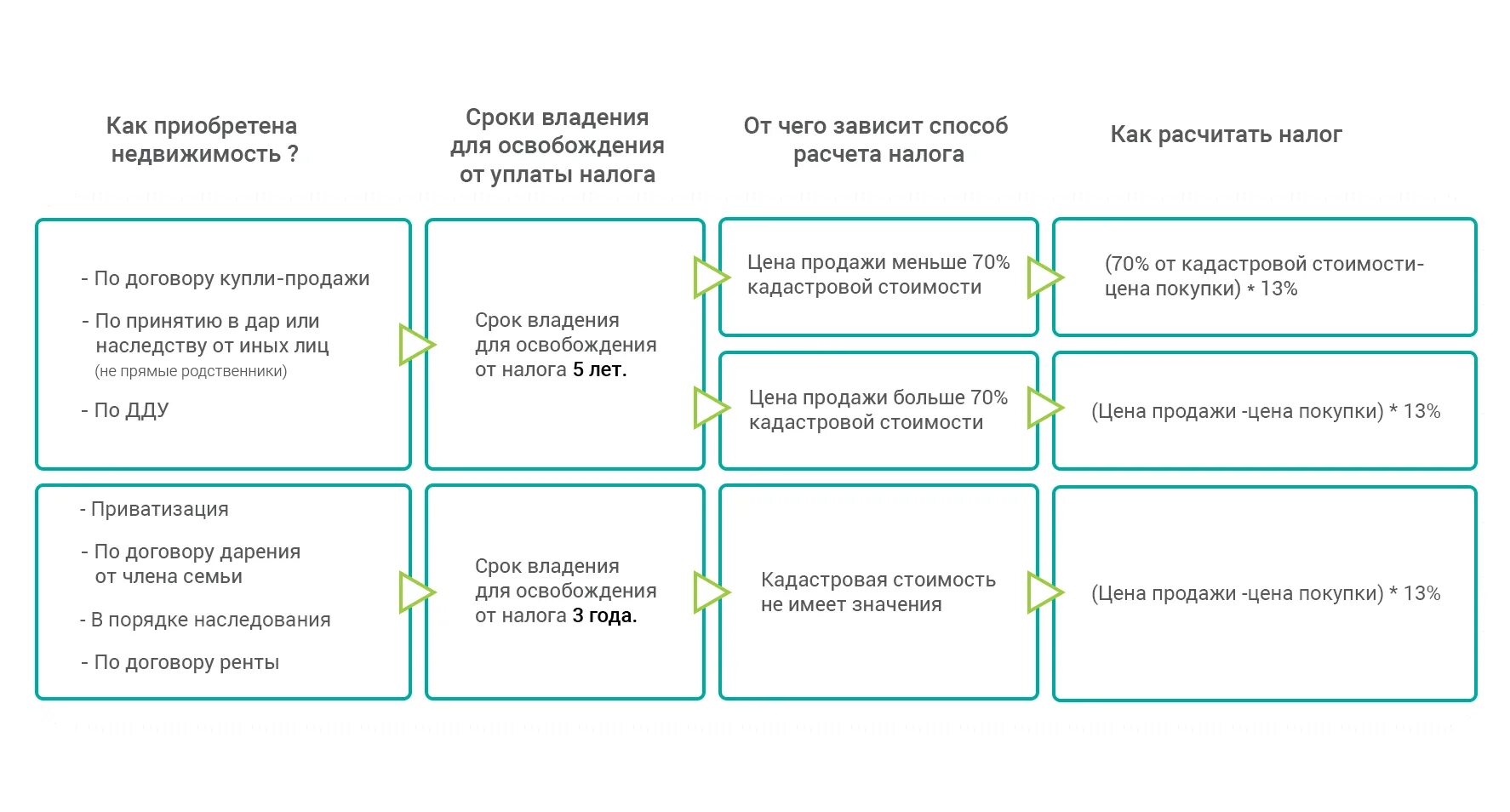 5 лет владение недвижимостью. Налог с продажи имущества. Срок владения имуществом. Минимальный срок владения имуществом. Сроки владения недвижимостью для продажи без налогов.