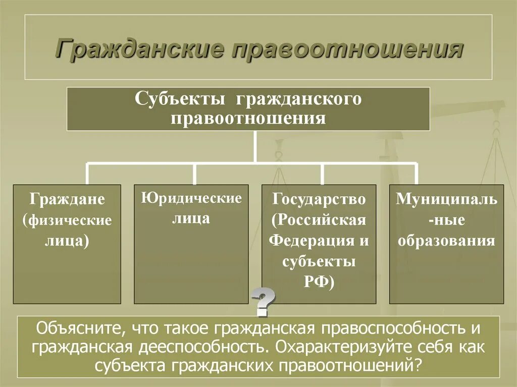 Правоотношения 7 класс кратко обществознание. Гражданские правоотношения. Гражданские правоотношения схема. Гражданские праоотношени. Субъекты гражданских правоотношений схема.