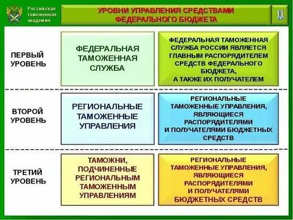 Финансирование таможенных органов