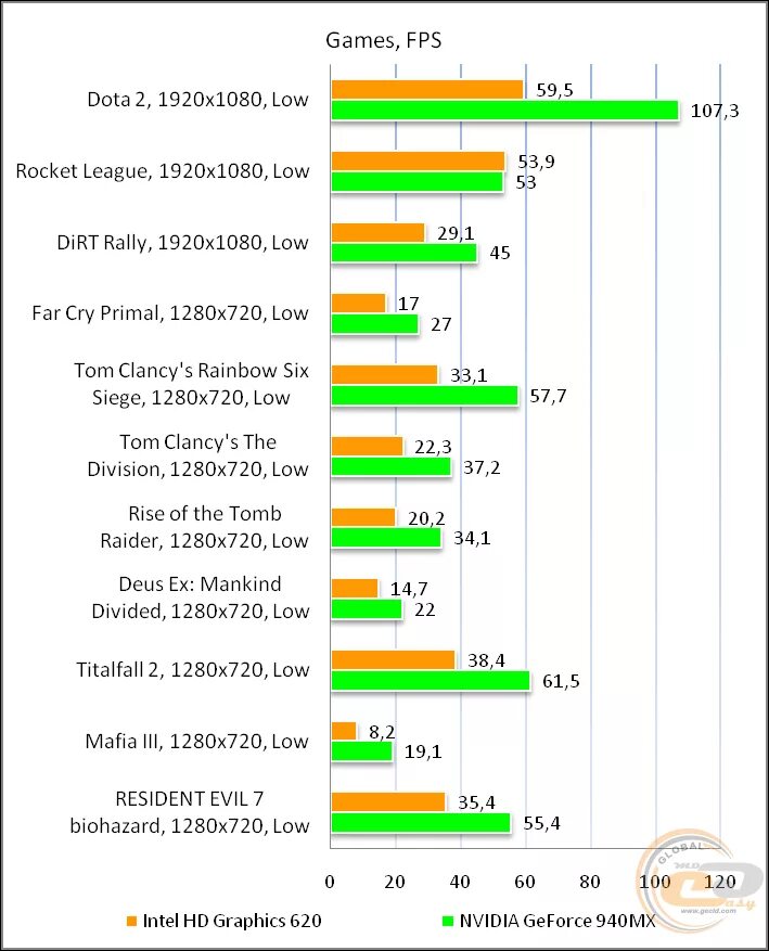 Сравнение видеокарт intel. GEFORCE 940 MX видеочип.