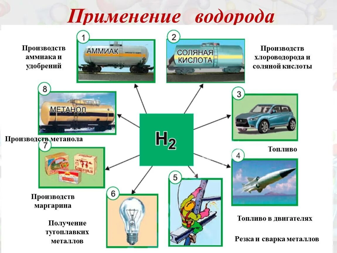 Где используют автомобиль. Применение водорода в промышленности. Применение водорода химия. Применение водорода химия 8 класс. Области применения водорода схема.