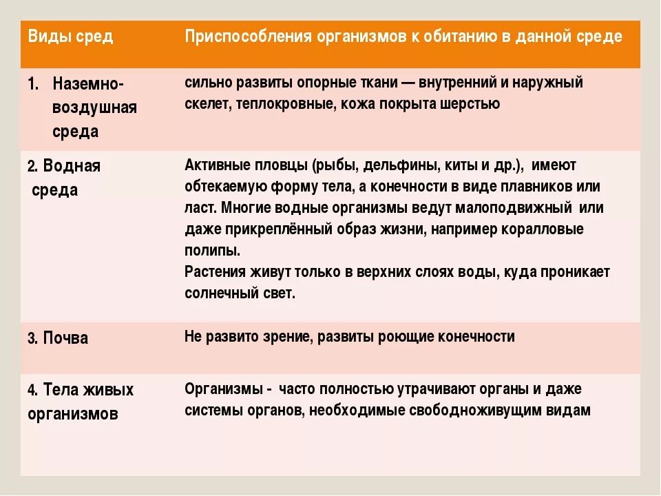 Приспособленность организмов к различным средам обитания