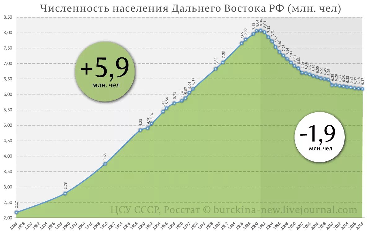 Численность населения россии в млн чел. Численность населения дальнего Востока. Население дальнего Востока по годам. Динамика численности населения на Дальнем востоке. График населения дальнего Востока.