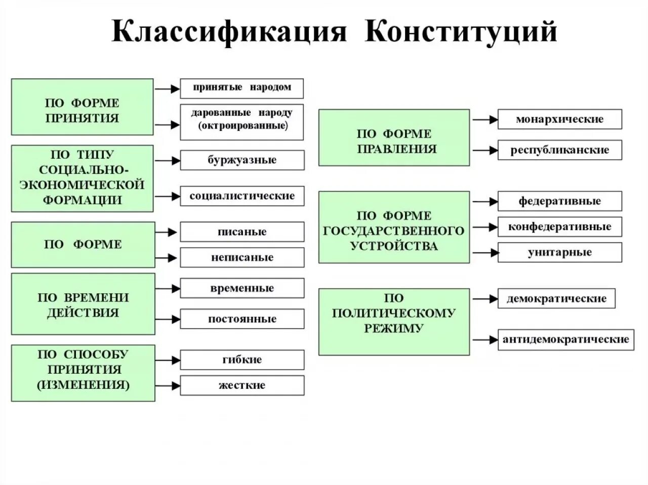 К признакам конституции относится. Классификация Конституции РФ. Виды конституций классификация. Виды классификация Конституции РФ. Понятие формы Конституции РФ.