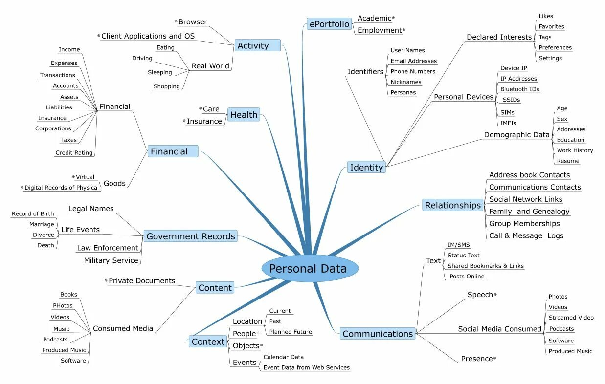 Types of personal data. Personal data картинки. Mind Map World economy. Rethinking Maps. Personal addresses