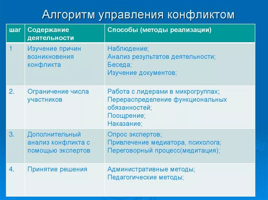 Алгоритм управления конфликтом. Алгоритм урегулирования конфликтов. Алгоритм работы с конфликтами. Алгоритм разрешения конфликта. Алгоритм действий в конфликтной ситуации