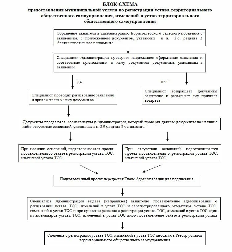 Постановление о предоставлении муниципальных услуг. Постановление главы администрации города. Постановление администрации муниципального округа. Постановление о предоставлении муниципальных услуг. Предоставление нпа сельских поселений.