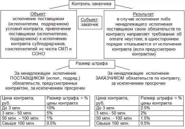 44 ФЗ О закупках в схемах. ФЗ-44 О госзакупках таблица. ФЗ-44 О госзакупках в схемах и таблицах. Сроки в 44 ФЗ В схемах и таблицах. Ненадлежащее исполнение условий контракта