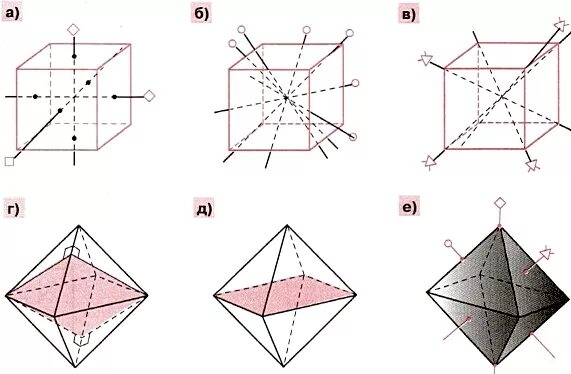 Оси симметрии многогранников. Правильный октаэдр оси симметрии. Оси симметрии октаэдра. Центр ось и плоскость симметрии октаэдра.