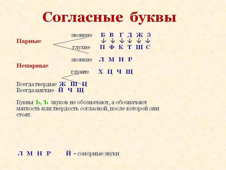 Согласные буквы в русском языке 1. Таблица парных и непарных согласных и гласных. Согласные и согласные буквы. Таблица парных и непарных согласных звуков. Разбор слова парная