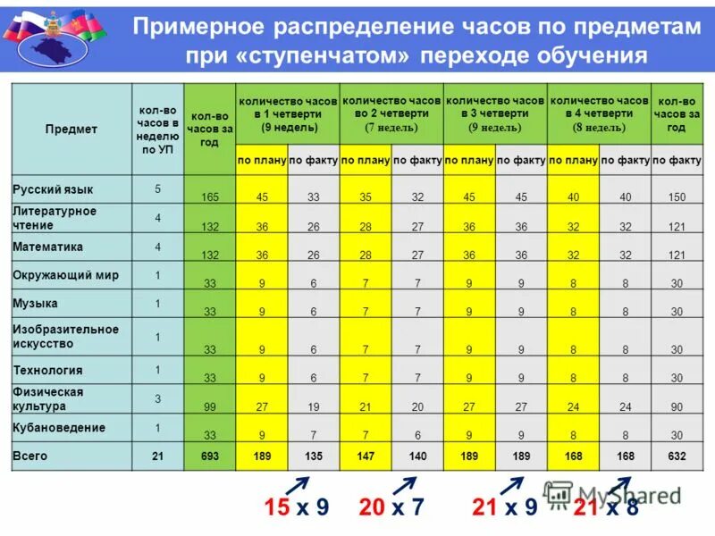 1 я брала дополнительные уроки нескольких месяцев. Кол во часов по предметам 1 класс. Количество часов в классах. Недельная нагрузка по предметам в 5 классе. Количество учебных часов.