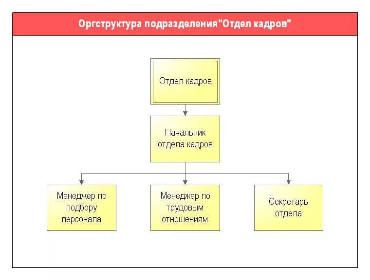 Какие подразделения есть в организации. Организационная структура отдела кадров схема. Организационная структура предприятия отдел кадров. Структура отдела кадров на предприятии. Схема организационная структура предприятия отдел кадров.