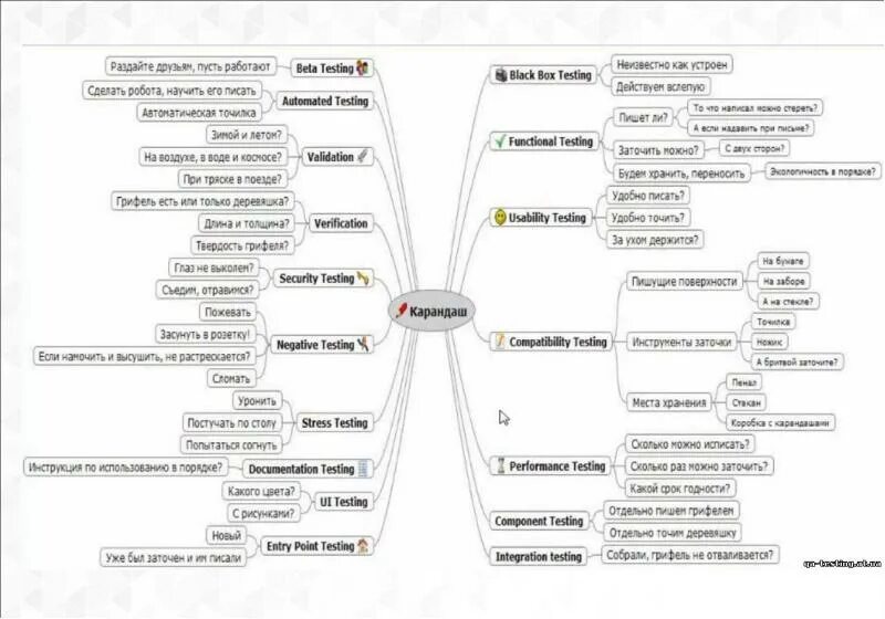 Тест карта жизни. Карта тестирования программного обеспечения. Виды тестирования. Схема тестирования карандаша. Виды тестирования QA.