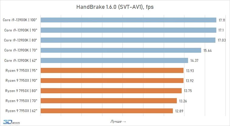 Ryzen 9 7950x температура в простое. Процессор i9 13900k. Ryzen 9 7950x. I9 13900 о программе.