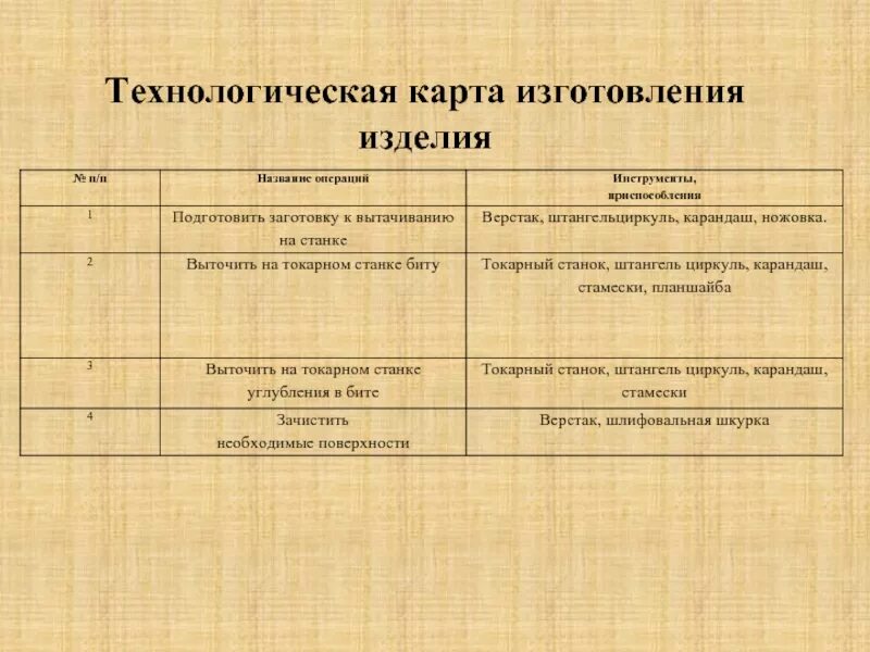 Технологическая карта изготовления изделия. Технологическая карта изготовления детали. Технологическая карта изготовления продукции. Технологическая карта производства изделия