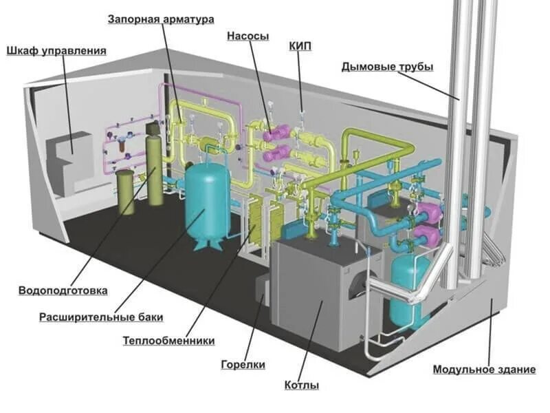 Котельная будет на природном газе. Устройство блочно-модульной котельной. Конструкция газовой котельной. Котельная устройство и принцип работы газовой котельной. Газовая котельная схема и принцип работы.