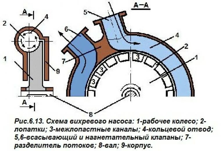 Вихревые насосы схема принцип действия. Вихревой насос схема и принцип работы. Конструкция и принцип действия вихревых насосов. Вихревой насос принцип работы и устройство. Насос всасывающий и нагнетательный