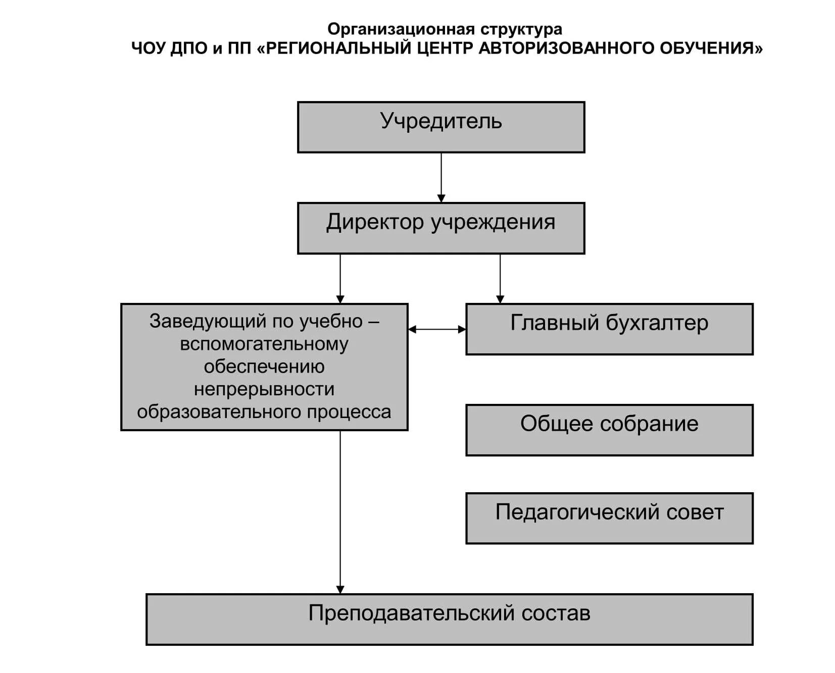 Структура дополнительной профессиональной программы. Структура дополнительной профессиональной программы