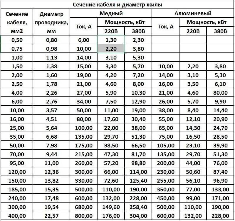 Сечение провода 1мм2. Диаметр кабеля по сечению таблица. Сечение кабеля и диаметр жилы таблица. Таблица сечения медных проводов по диаметру. Диаметр алюминиевого кабеля по сечению таблица.