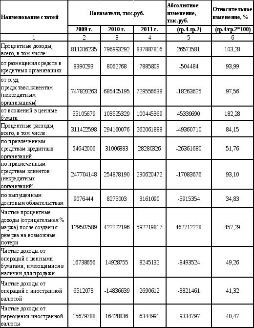 Показатели Сбербанка таблица. Динамика финансовых показателей Сбербанка. Финансовое состояние банка Сбербанк таблица. Таблица и анализ финансового состояния банка Сбербанк.