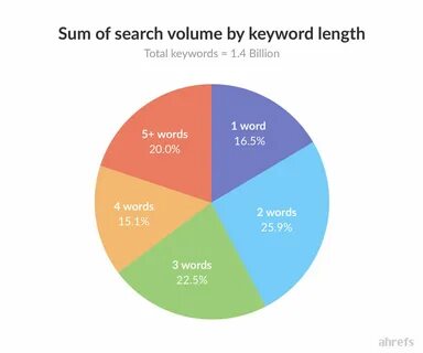 Search volume