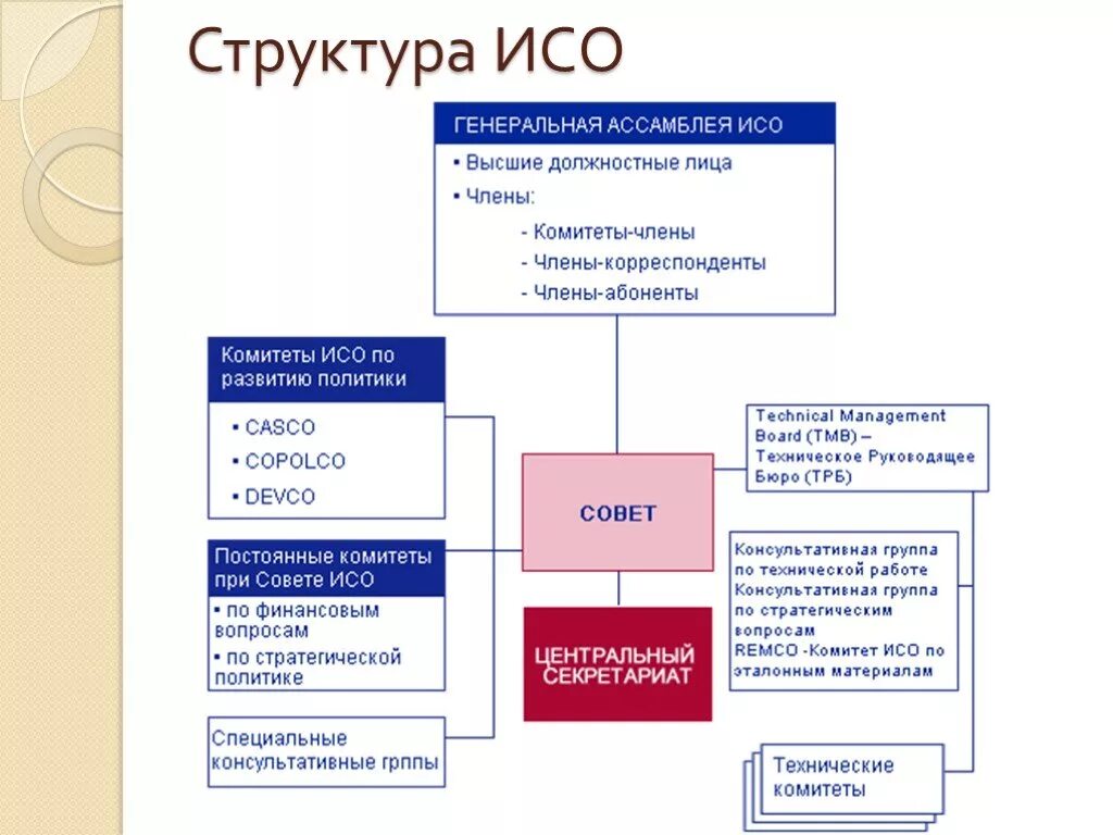 Управления международной деятельностью. Структура ИСО международной организации по стандартизации. Структура управления международной организации по стандартизации. Организационная структура ИСО схема. Стандартизация структура состав ИСО.