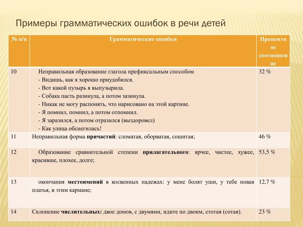 Найдите грамматическую ошибку образованный человек как хорошо. Вычислительная ошибка на ЕГЭ. Содержание критерия. Вычислительная ошибка на ЕГЭ по математике это. Критерии пересказа для детей.