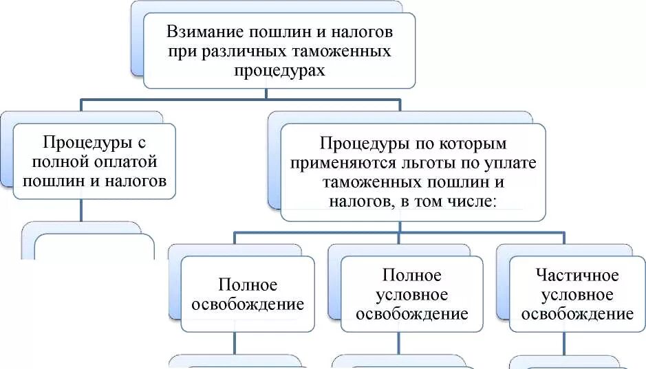 Таможенные процедуры. Взимание таможенных пошлин. Понятие таможенных платежей. При таможенных процедурах пошлина.