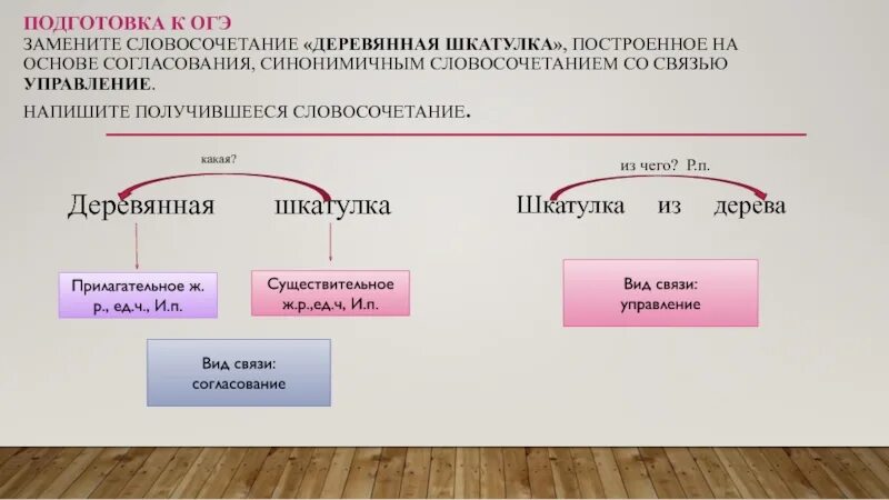 Связь согласование. Синонимичное словосочетание со связью управление. Словосочетание со связью согласование. Основа согласования со связью управления