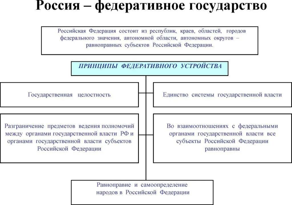Федеративное устройство термин. Конституционно правовые принципы федеративного устройства рф. схема принципы российского государства. россия федеративное государство понятие. схема принципы российского государства рф.