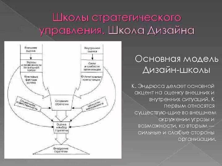 Основные школы стратегий. Школа дизайна стратегический менеджмент. Основная модель дизайн школы. Школа дизайна стратегического управления. Школа стратегического управления в менеджменте.