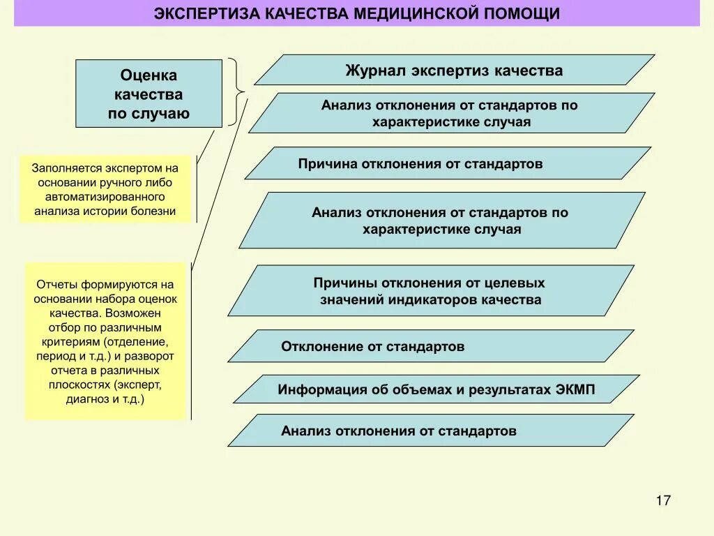 Экспертиза качества медицинской помощи проводится. Этапы проведения экспертизы качества медицинской помощи. Схема проведения экспертизы качества медицинской помощи. Кто проводит экспертизу качества медицинской помощи. Оценка качества поддержки