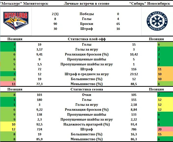 Статистика КХЛ. Металлург Магнитогорск таблица. Металлург Магнитогорск турнирная таблица. Хоккей Салават Юлаев турнирная таблица. Расписание плей офф салавата юлаева