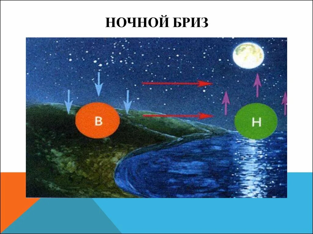 Дуют ночью и днем. Схема образования ночного бриза география 6. Схема дневного бриза и ночного бриза. Дневной и ночной Бриз. Ночной Бриз.