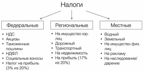 Госпошлина это какой налог федеральный или
