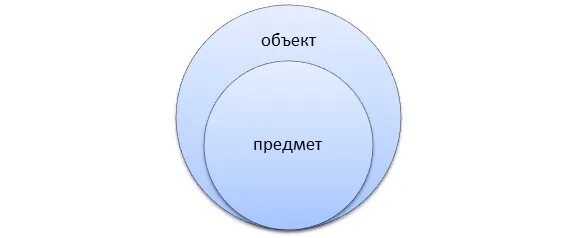2 предмета и объекта. 2 предмета и объекта