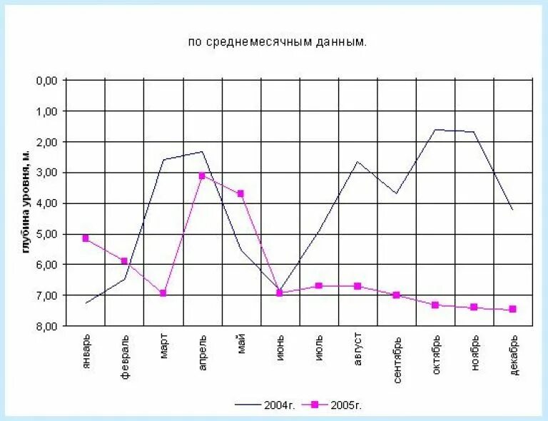 Изменение уровня участка. Уровень грунтовых вод по месяцам. График уровня грунтовых вод. Уровень грунтовых вод по месяцам в Подмосковье. График колебания уровня грунтовых вод.