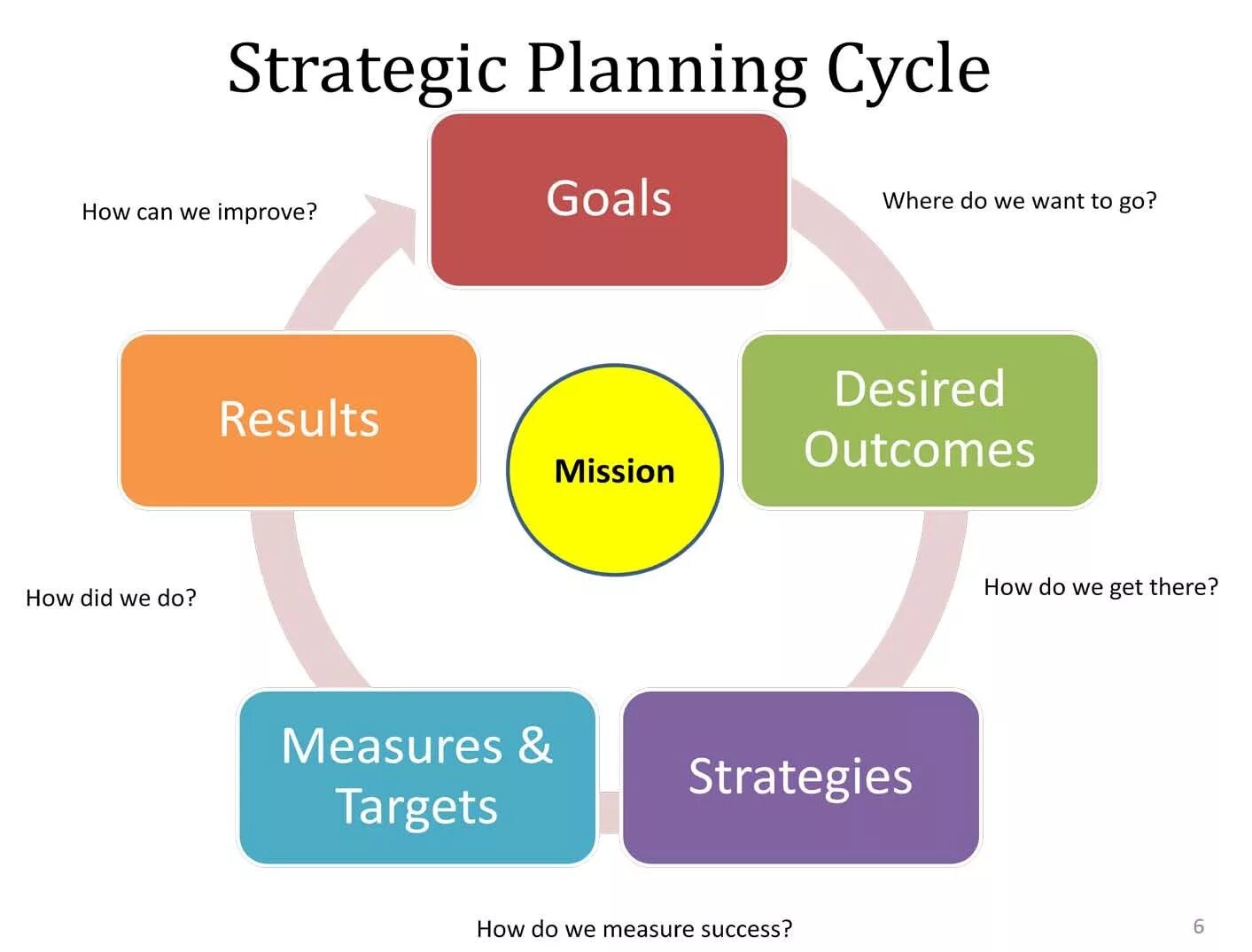 Are planned for using