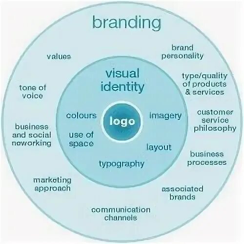 Identity types