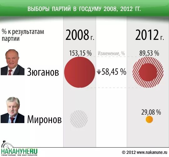 Результаты выборов в 2012 году в россии