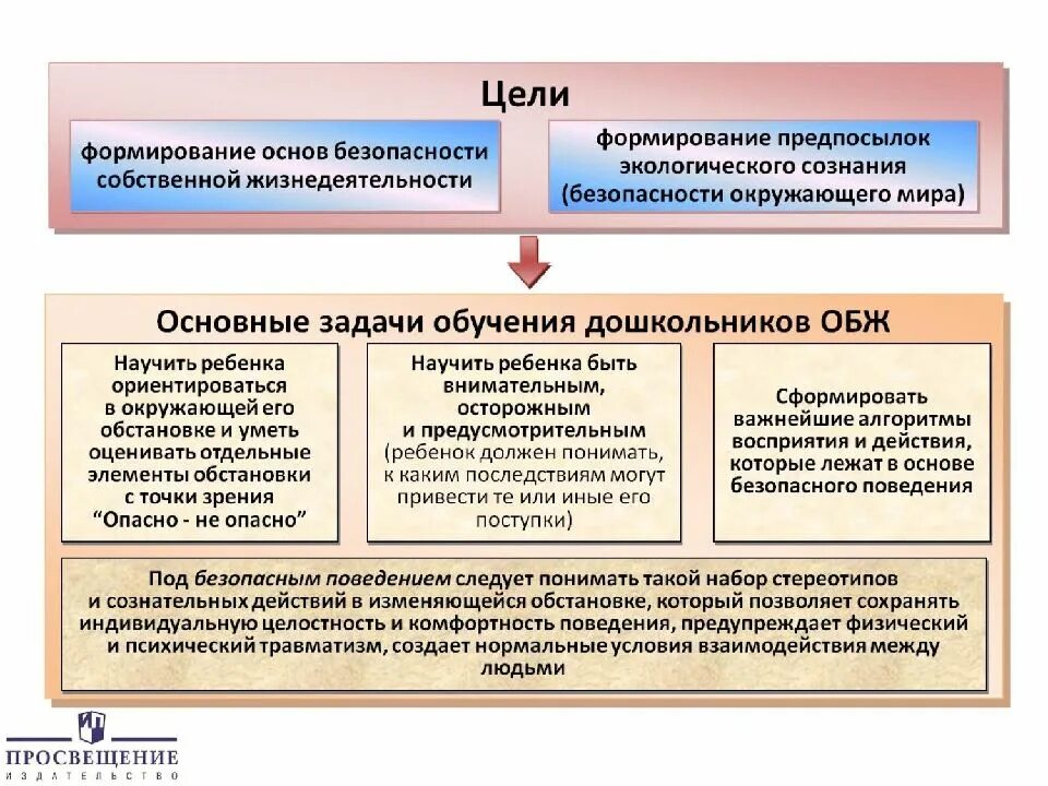 Основная цель обж. Формирование обж у дошкольников. формирование основ безопасности жизнедеятельности у дошкольников. формирование у дошкольников основ безопасной жизнедеятельности. цели и задачи обж.
