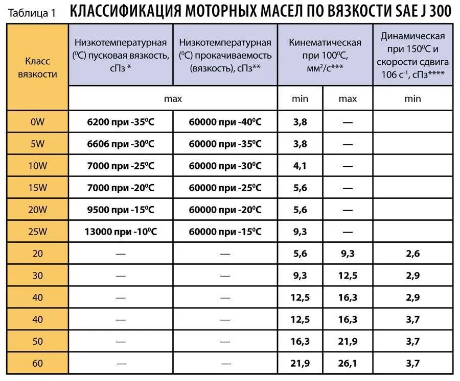 Класс вязкости моторных масел таблица. Индекс вязкости моторного масла таблица. Вязкость синтетического моторного масла таблица. Классификация моторного масла по вязкости и температуре. Автомобильные масла характеристика