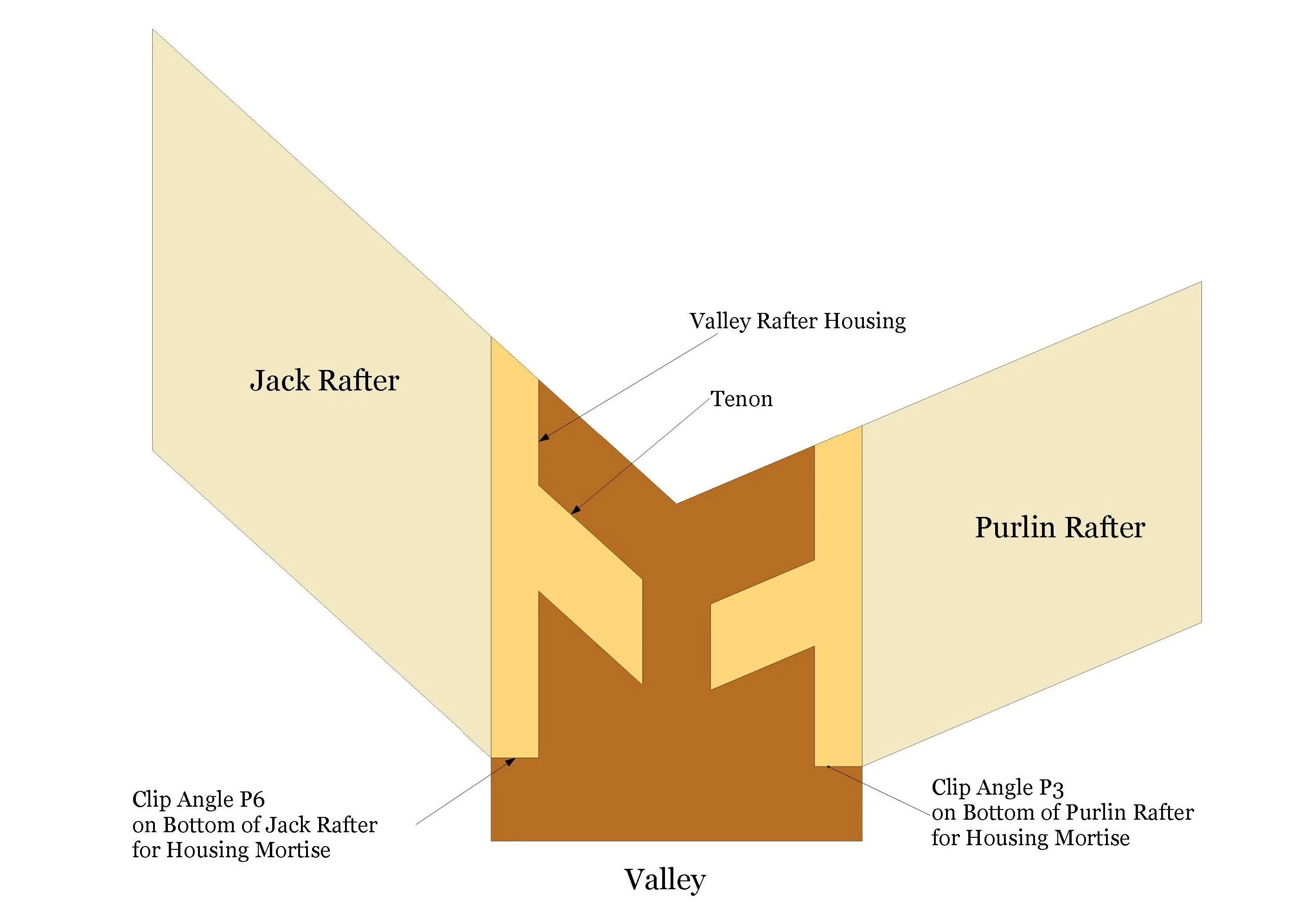 Hip Rafter. Hip Jack Rafter. Roof framing Geometry. Bottom Rafter. Back angle