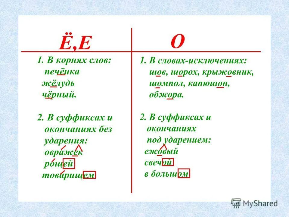 Правило написания букв о е ё после шипящих в корне слова. Свежем буква о или е. Правило писания о ё после шипящих. Буквы ё о после шипящих в корне слова правило. Буквы е и е после шипящих в корне правило.