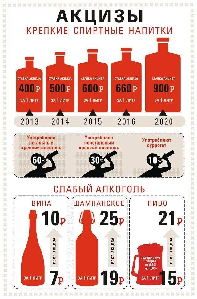 Акциз. Акцизы на крепкий алкоголь. Акцизы на алкоголь в России. Акциз сколько процентов.
