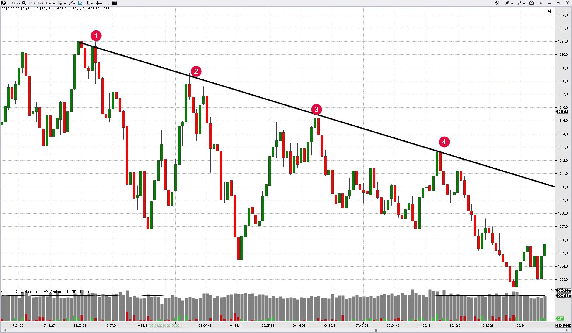 Индикаторы уровней сопротивления мт4. Индикатор support and Resistance для мт4. Support and Resistance Levels индикатор для мт4. Индикатор поддержки и сопротивления l1,l3.