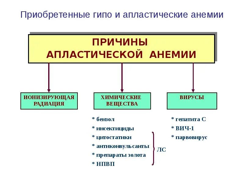 Апластическая анемия это