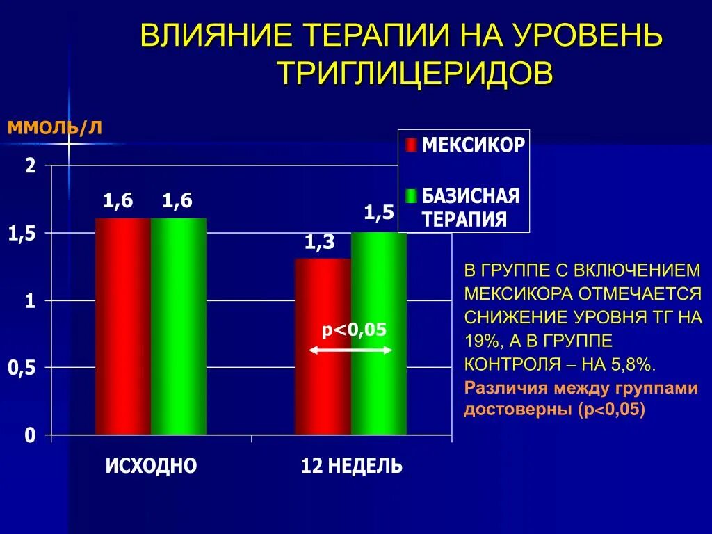 Повышение уровня триглицеридов. Снижение уровня триглицеридов. Повышенный уровень триглицеридов. Уменьшению уровня триглицеридов. Это.