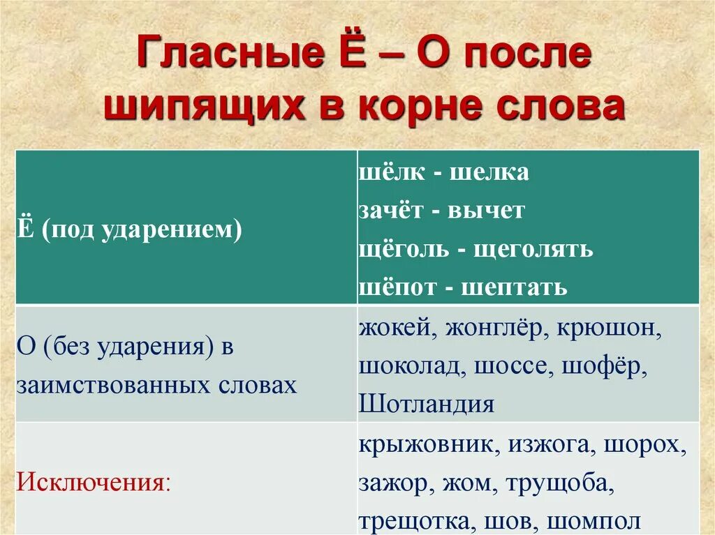 О в корне после шипящих примеры. Правило написания о и ё после шипящих в корне. Буквы ё о после шипящих в корне. Правило написания букв о е ё после шипящих в корне слова. Буквы е ё после шипящих в корне слова.