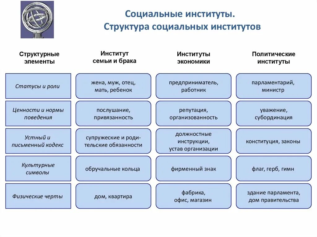 Формы деятельности вузов. Структура социального института схема. Структура общественных институтов. Структура социального института Обществознание. Социально-культурный институт структура.